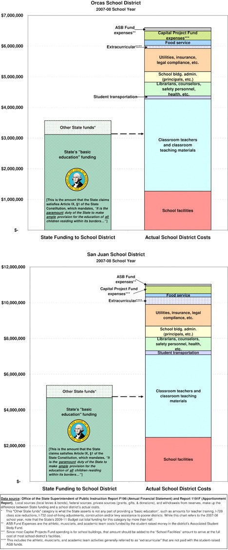 These charts