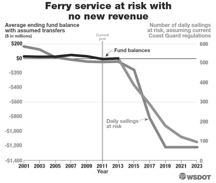 Ferry service at risk with no new revenue