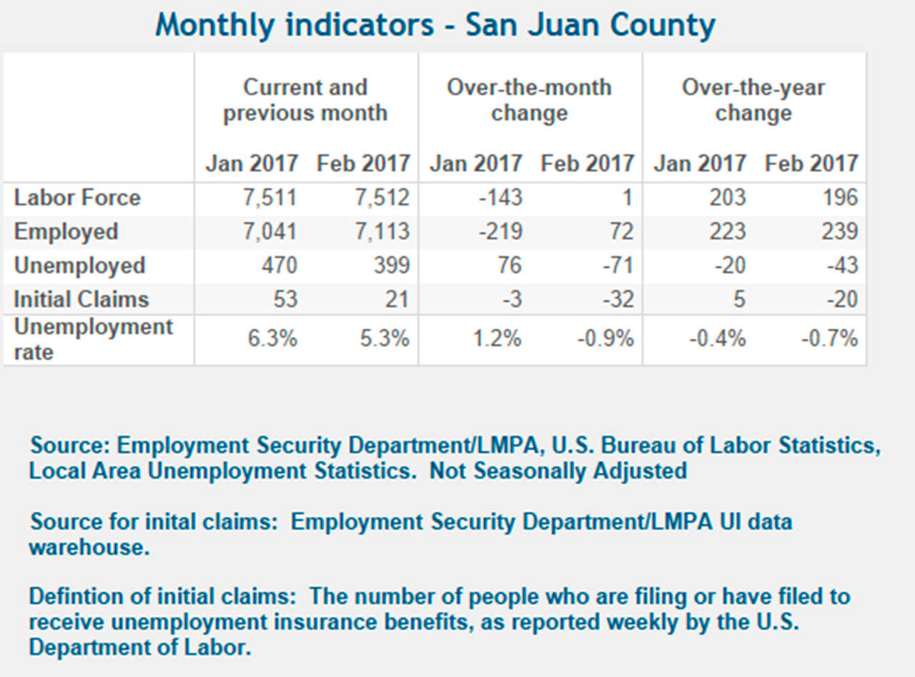 State unemployment rate dropped to near-record low in March | The