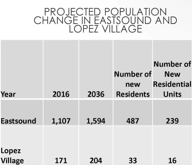 Lower population predicted than the last comprehensive plan update