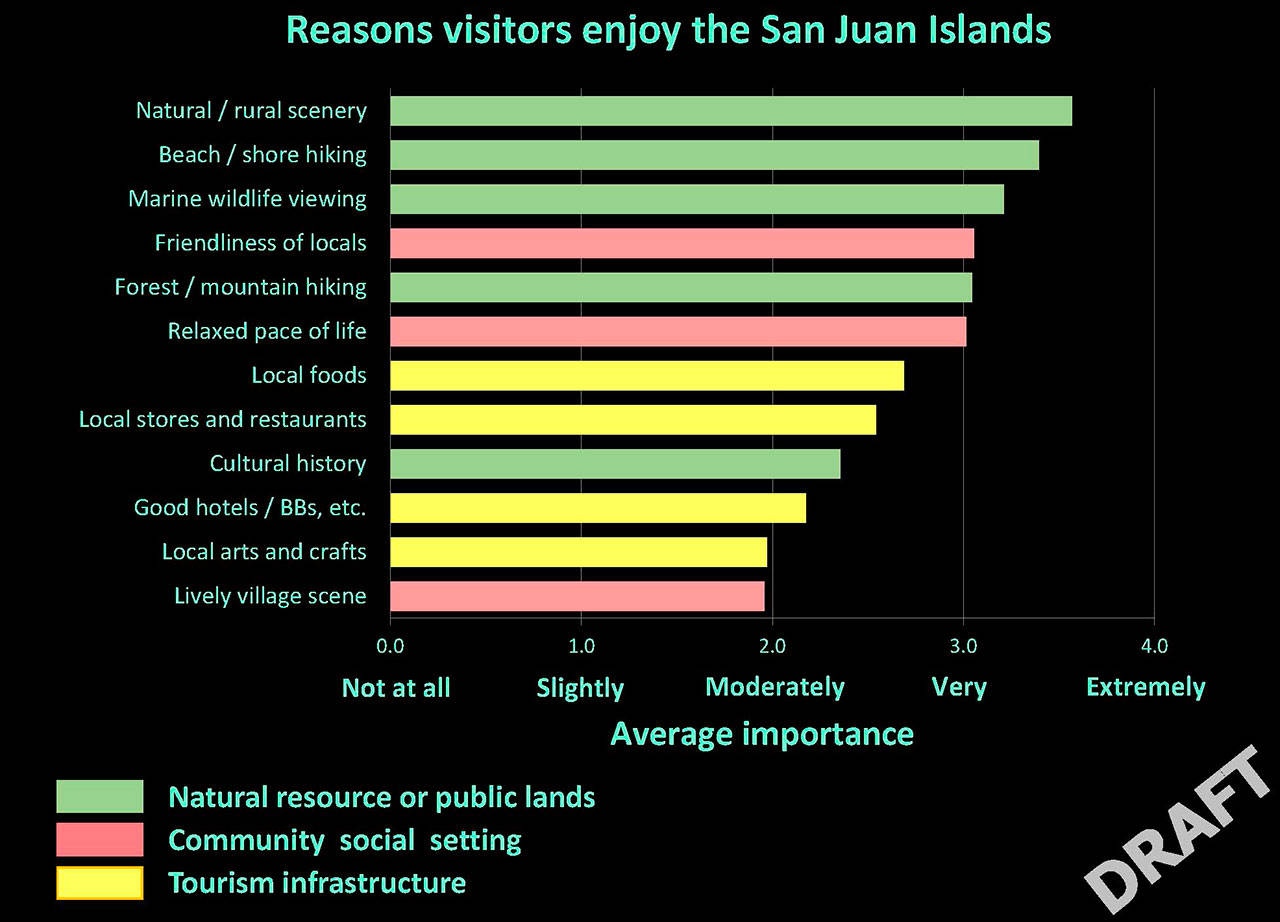 Contributed image/San Juan County                                According to the survey, most visit the islands for the rural scenery.