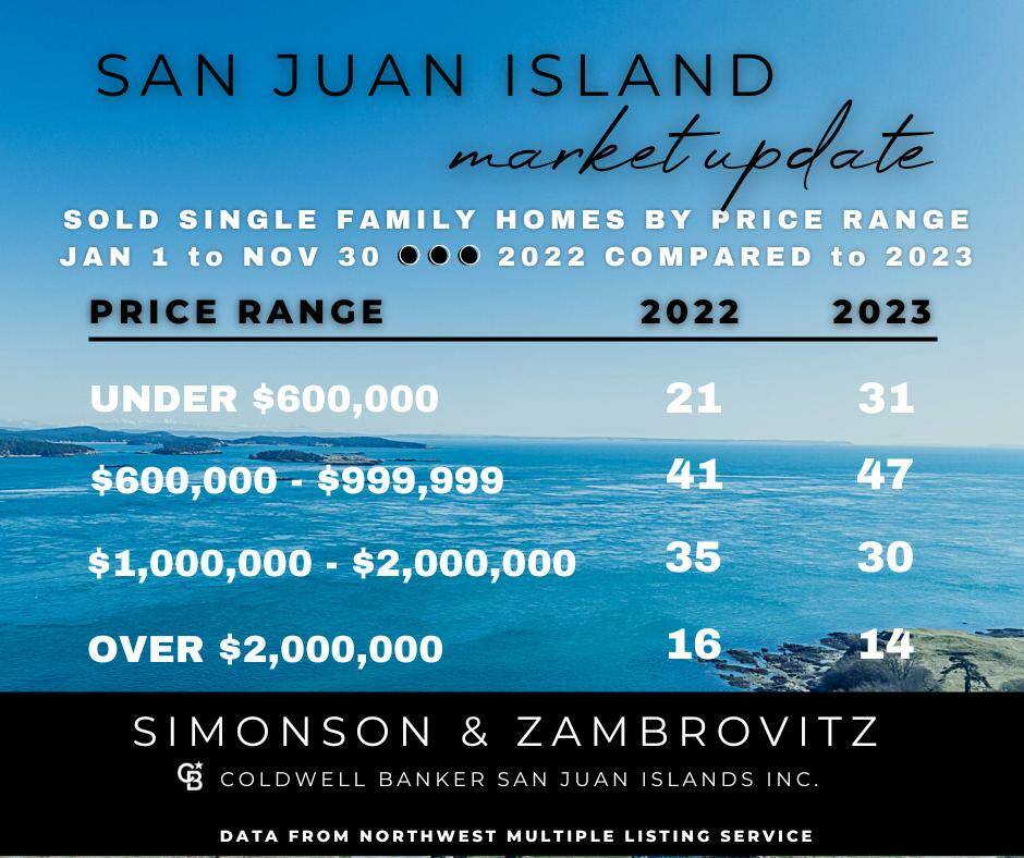 San Juan Island and County Real Estate Market Summary | The